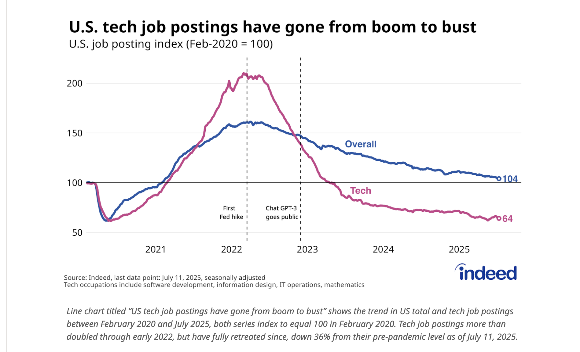 A chart showing the downfall of tech-hiring in the past few months.